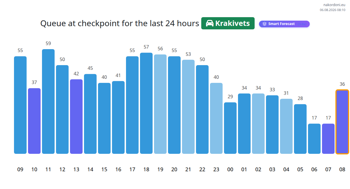 Hourly queue statistics chart built from the Statistics API